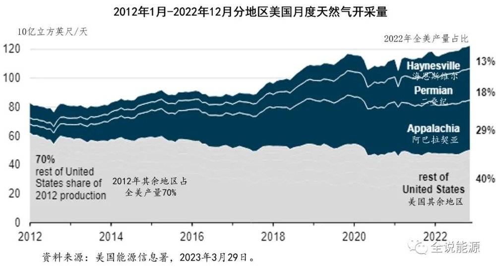 投注：2022年，美國天然氣市場如何？