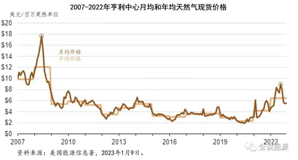 投注：2022年，美國天然氣市場如何？