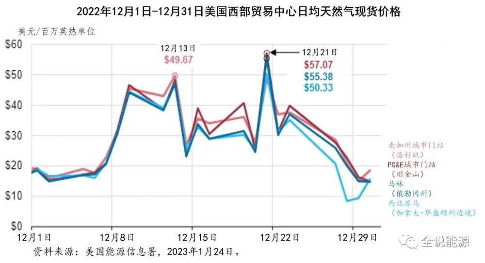 投注：2022年，美國天然氣市場如何？