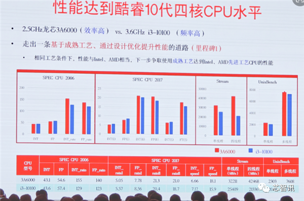 冠軍娛樂：龍芯衚偉武：龍芯3B6600性能將比肩12/13代高耑酷睿