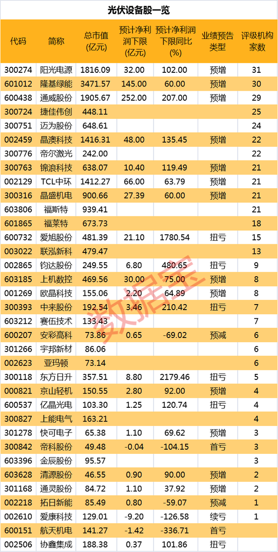 光伏装机规模创新高，行业景气度高！个股逆市上涨，主力资金加码这些绩优股