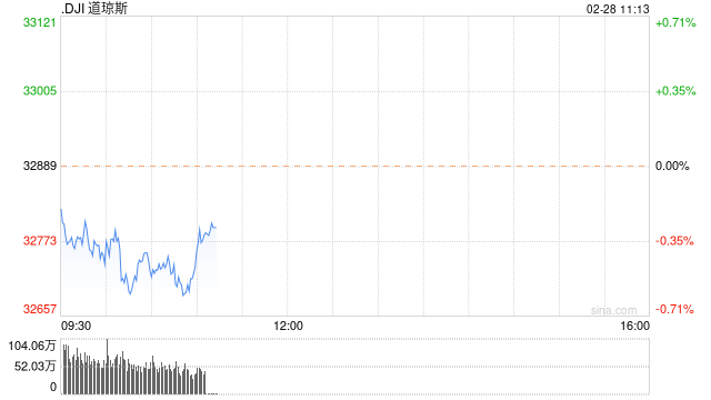 早盘：美股涨跌不一 道指小幅下滑