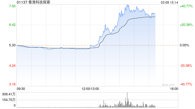 香港科技探索午后快速拉升 股价现升18%